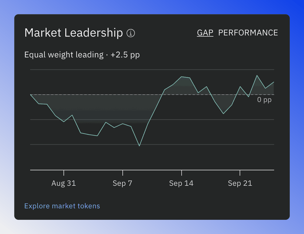 Market Leadership chart in GAP mode comparing the equal-weighted and cap-weighted market index