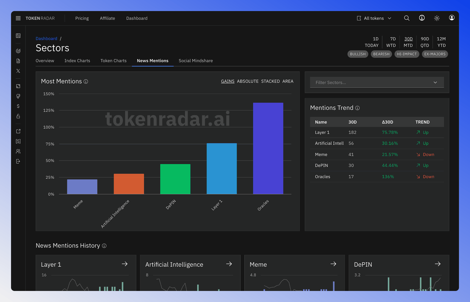 Overview of the sector news mentions page showing various charts and data visualizations