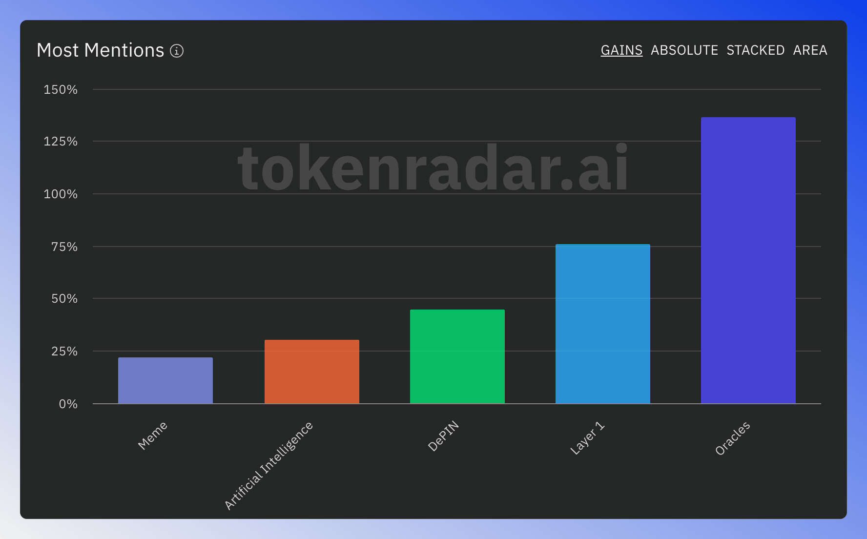 Most Mentions visualization offers different views to analyze token mentions across news articles