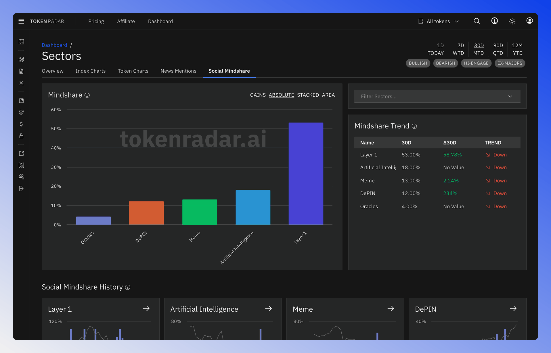 Overview of the sectors social mindshare page showing various charts and data visualizations