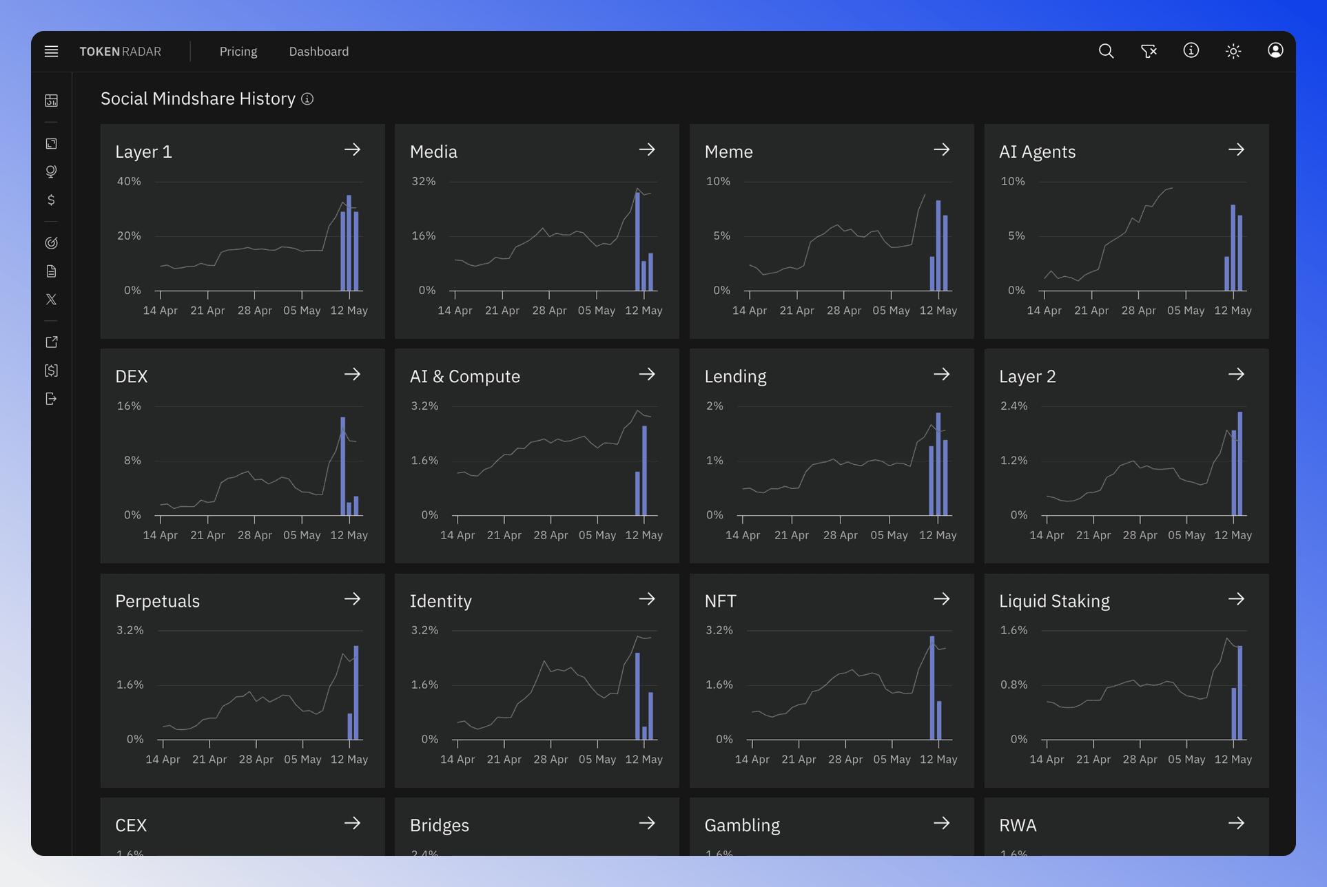 The charts display social mindshare frequency over time for each sector.