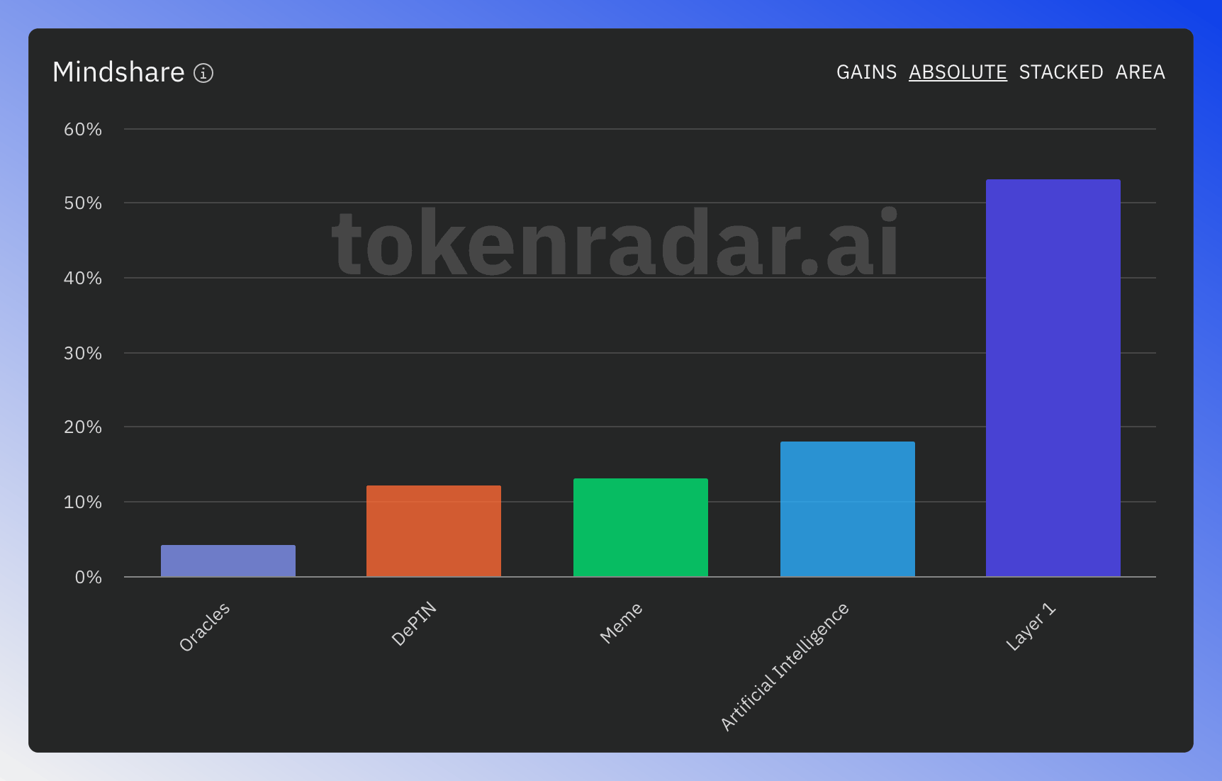 Mindshare visualization offers different views to analyze sector mentions across social platforms