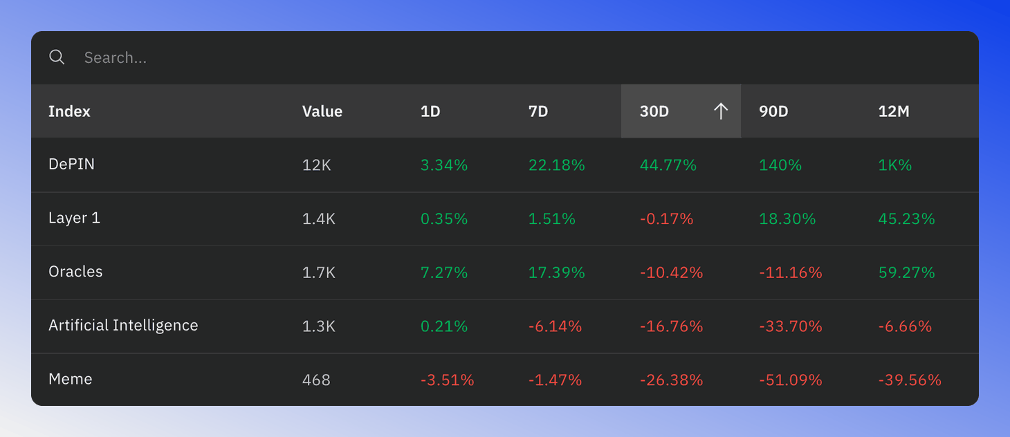 Indices table showing a numerical overview of sector performance