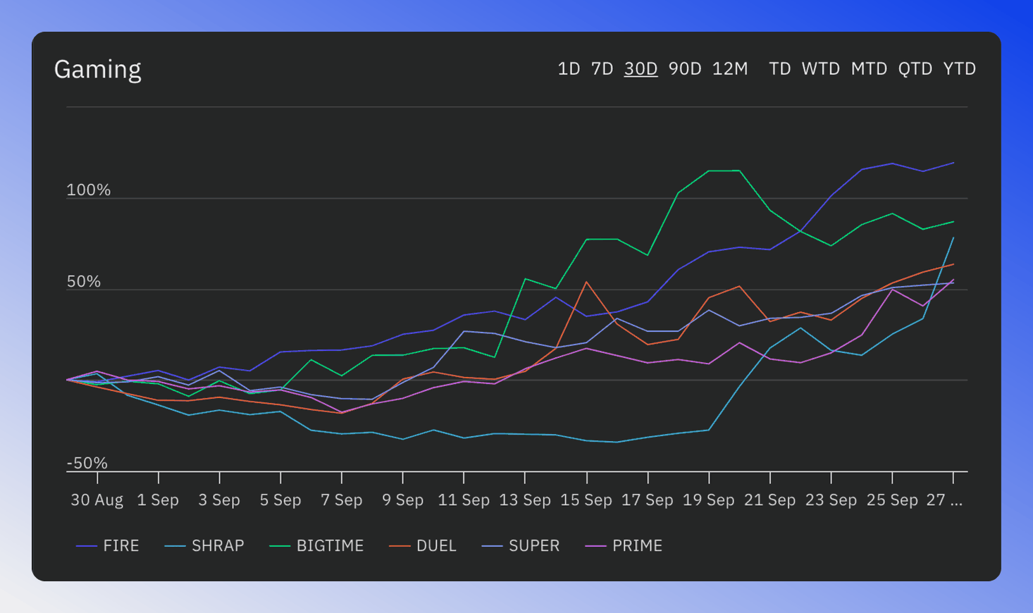 Detailed multi-compare chart for specific sectors with zoom controls