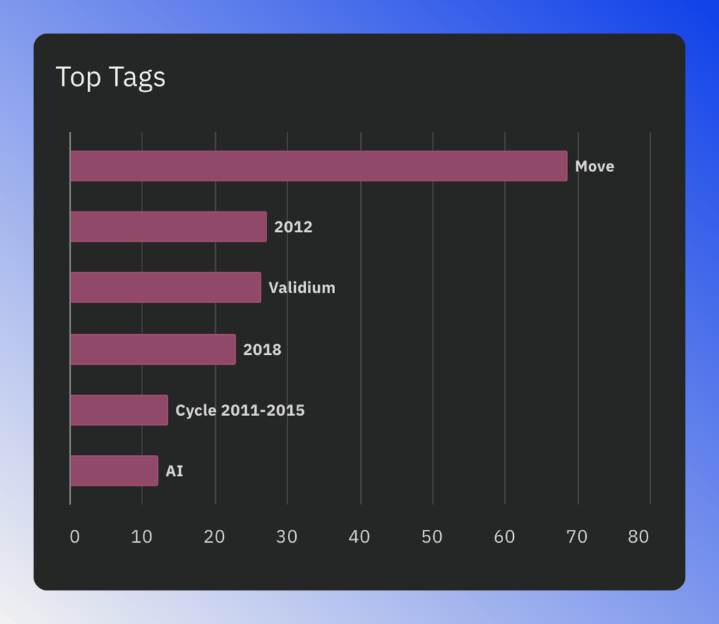 Top tags chart showing the highest-performing tags in the sector