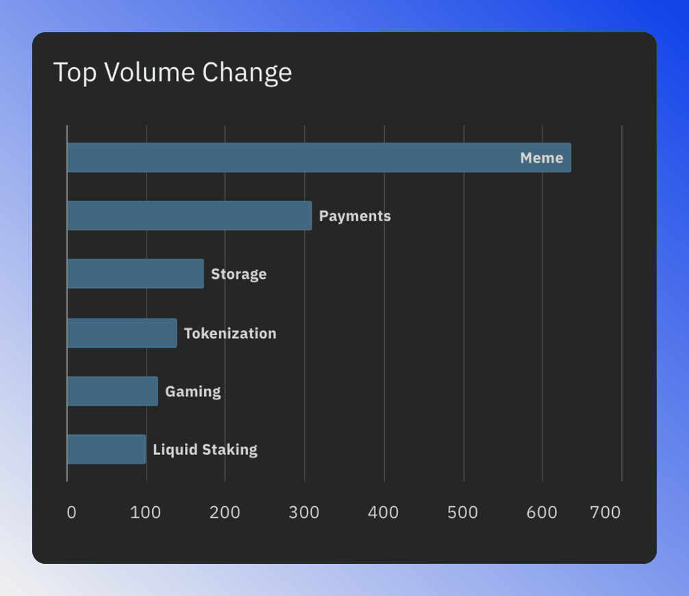 Top volume change chart showing sectors with the largest trading volume increases