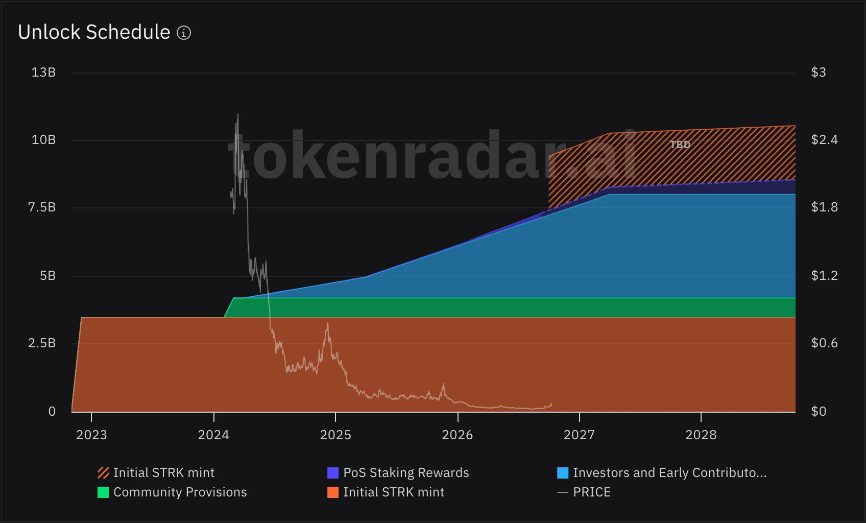StarkNet unlock chart on the Tokenomics tab: allocations stacked over time from 2023 to 2028, the investors and early contributors band rising until 2027, a hatched TBD band above, and the STRK price on top
