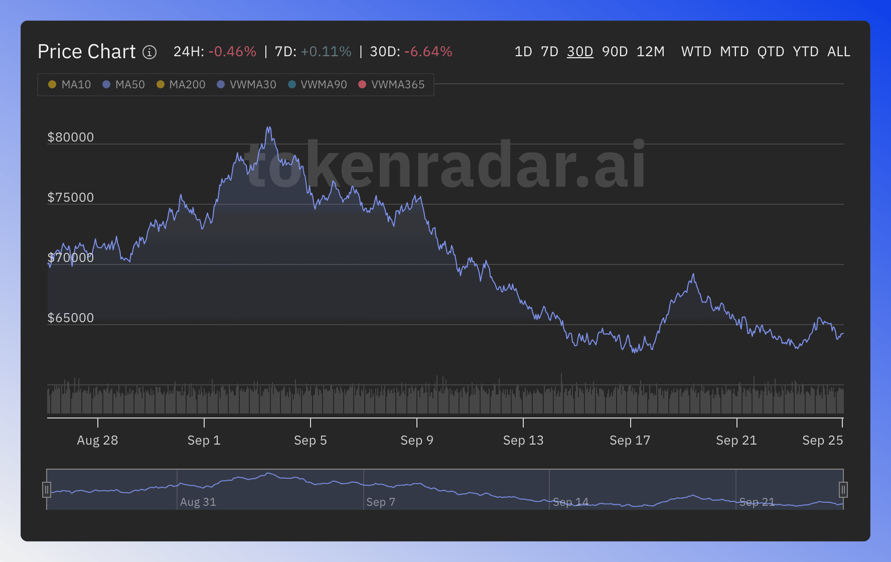 Price chart showing 24H, 7D, and 30D percentage movements and the moving average buttons