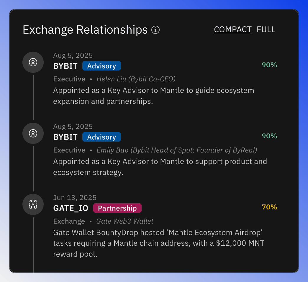 Exchange relationships timeline showing partnerships, advisory roles, and key events