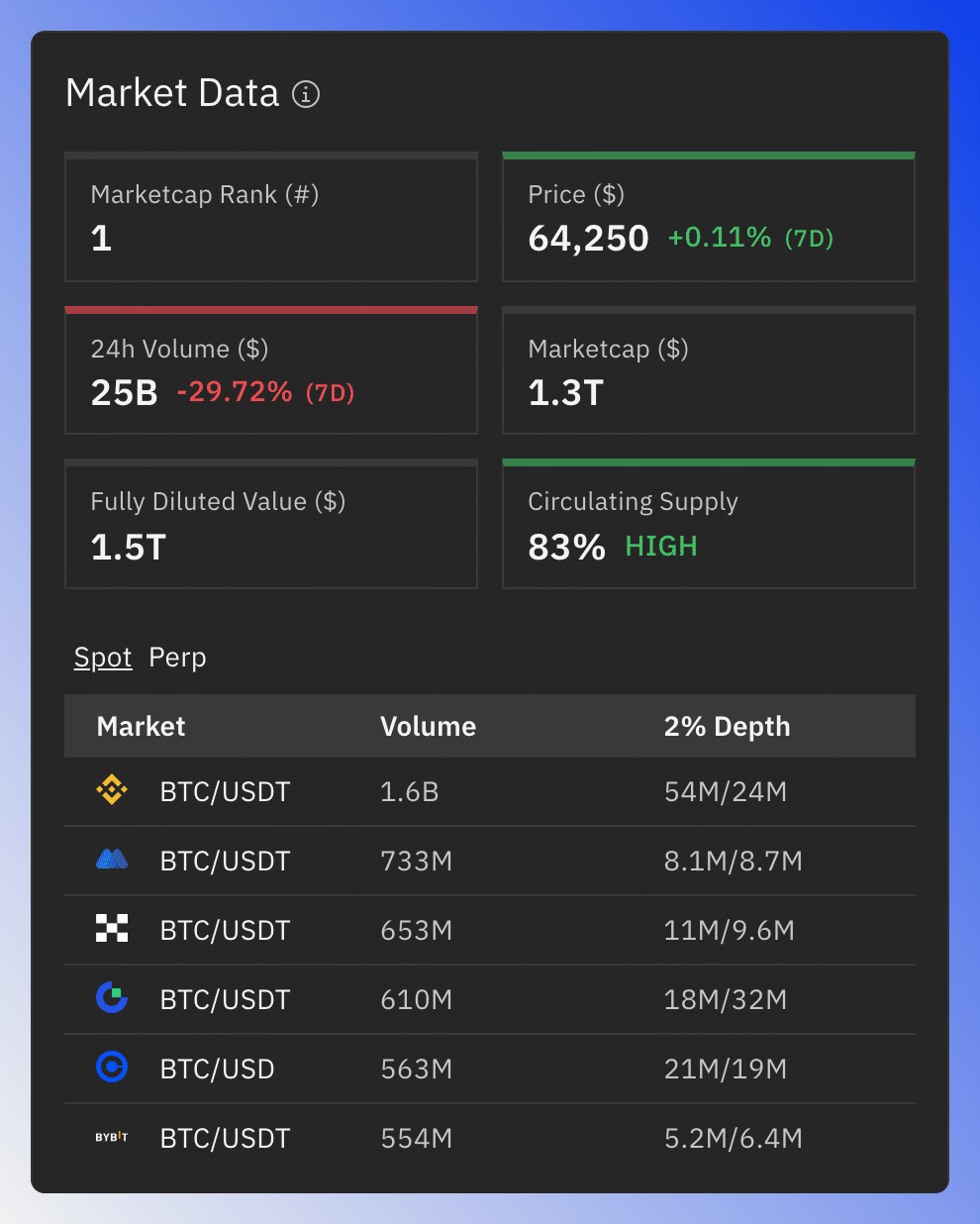 Market Data tile showing price, volume, marketcap, supply and the top trading pairs with Spot and Perp tabs