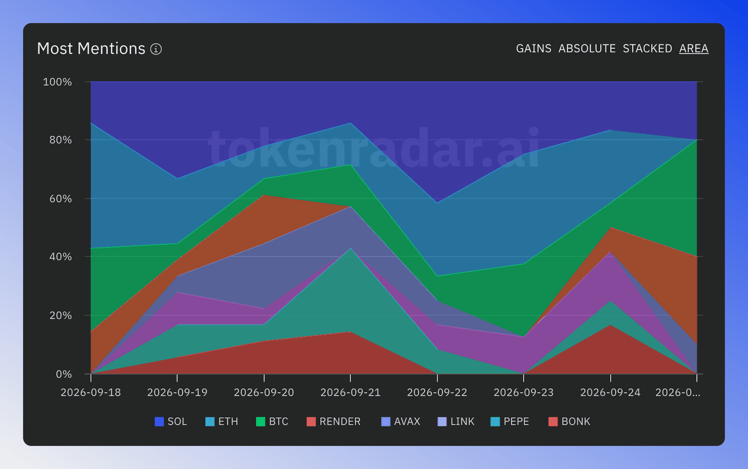Area token mentions chart displays token mention frequency over time in news articles.