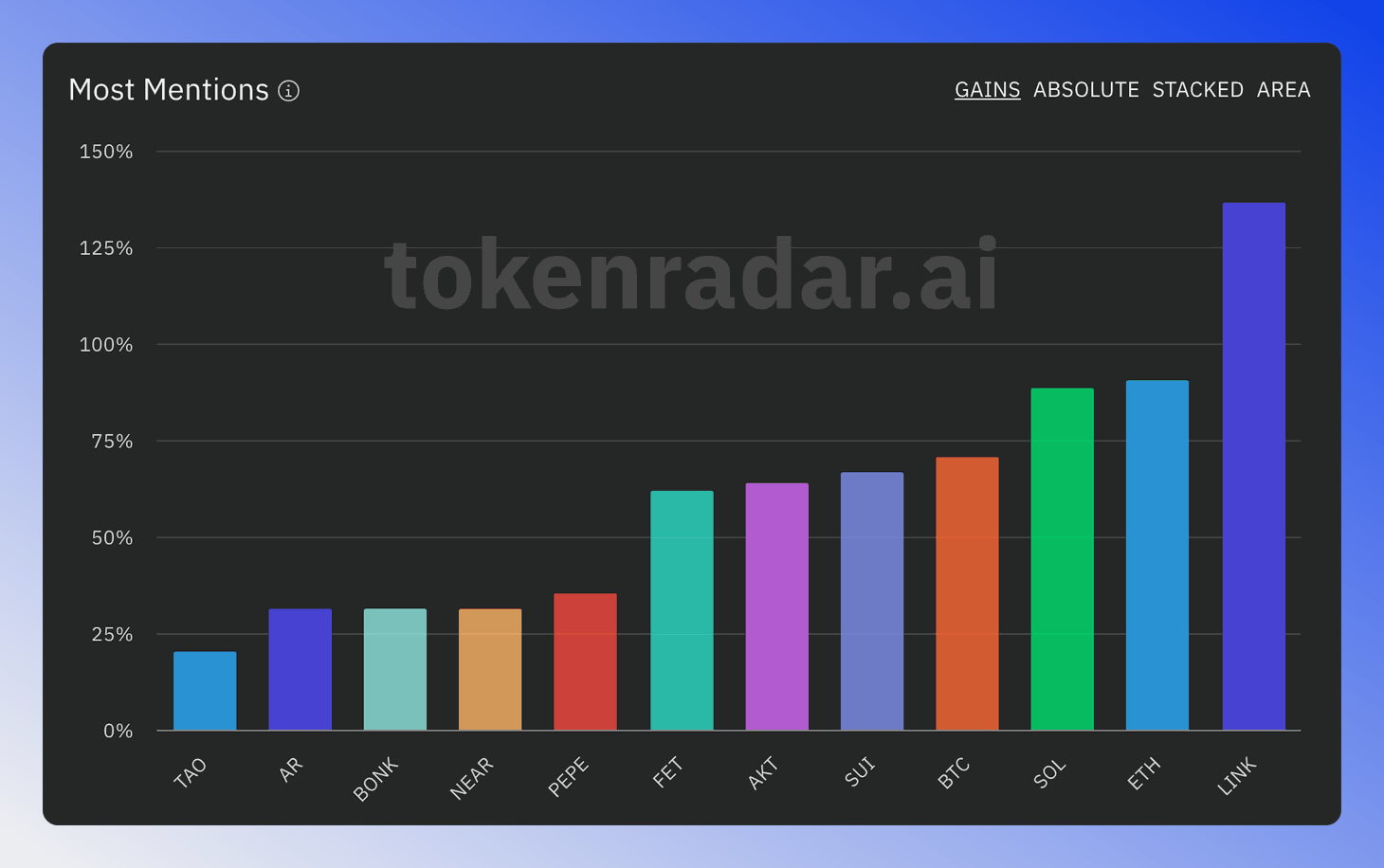 Token mentions chart in GAINS mode ranks tokens by the change in their news mentions.
