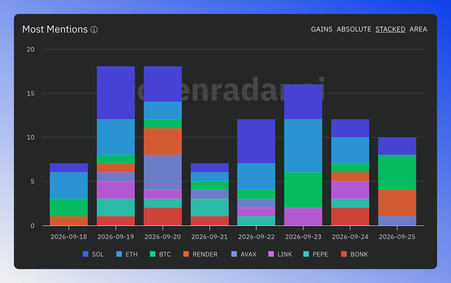 Stacked token mentions chart displays token mention frequency over time in news articles.
