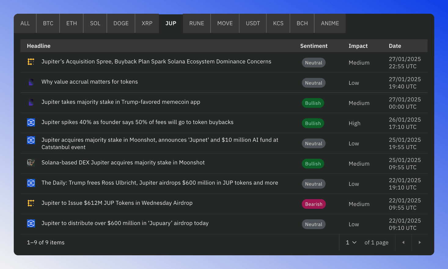 Token mentions news table with the columns headline, sentiment market impact and date.