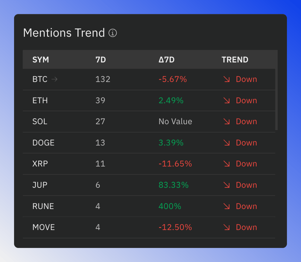 Token mentions staticstics table with the columns count, change and trend.