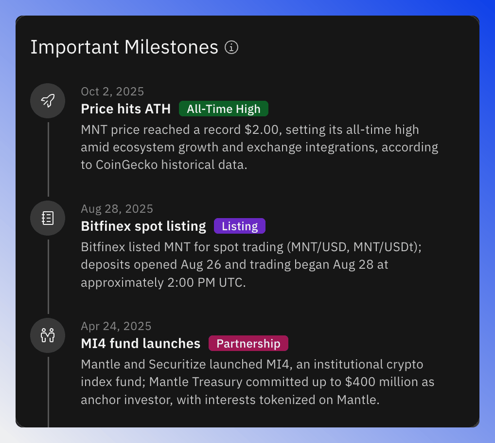 Token milestones timeline showing price records, listings, and partnerships