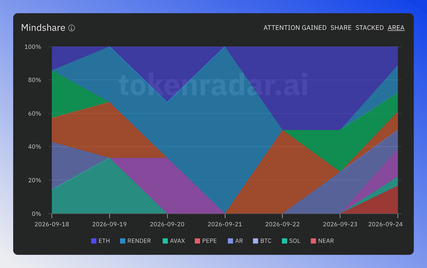 Area token mindshare chart displays token mention frequency over time on social media.