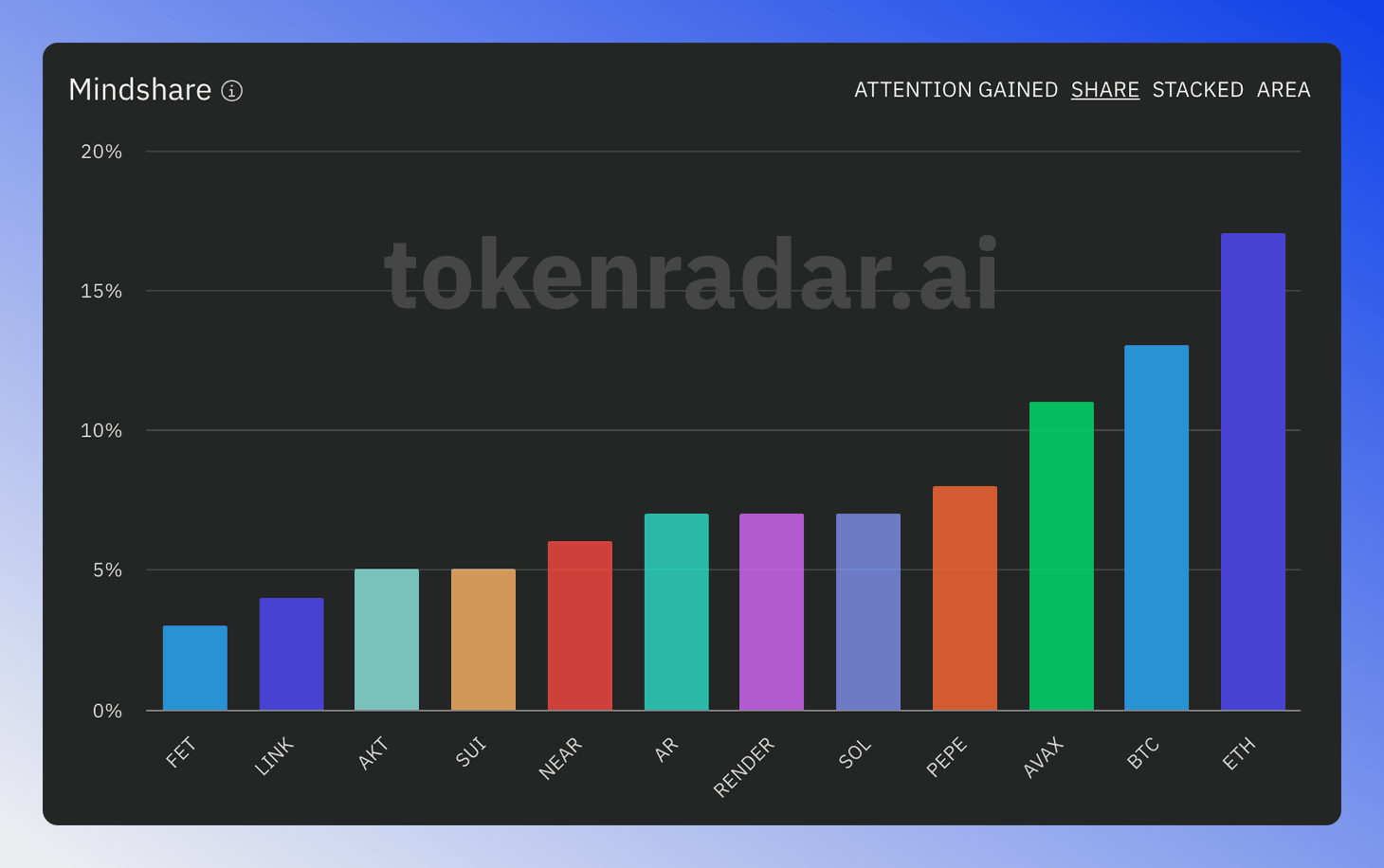 Token mindshare chart in SHARE mode displays each token's share of social media posts.
