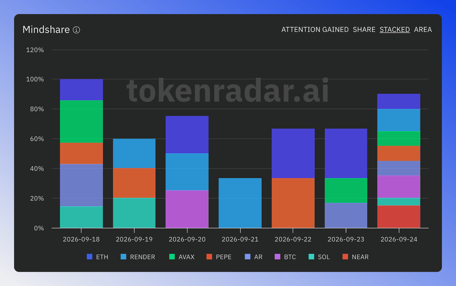 Stacked token mindshare chart displays token mention frequency over time on social media.
