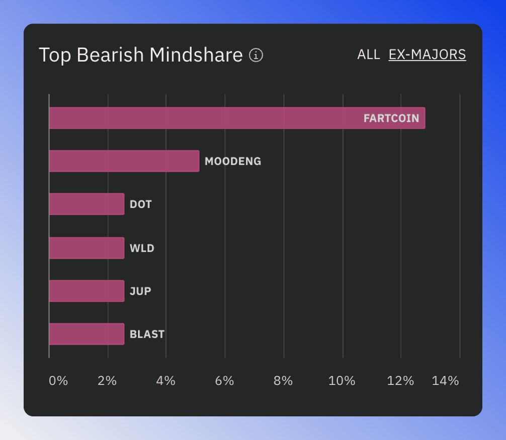 Chart showing tokens with the most positive and negative sentiment on social media.