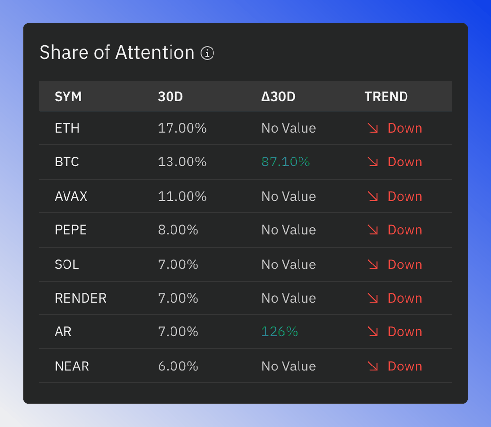 Share of Attention table with columns for share, change and trend.
