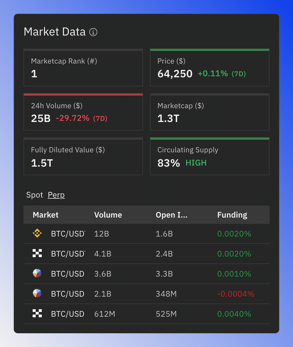 Market Data tile with the Perp markets selected.