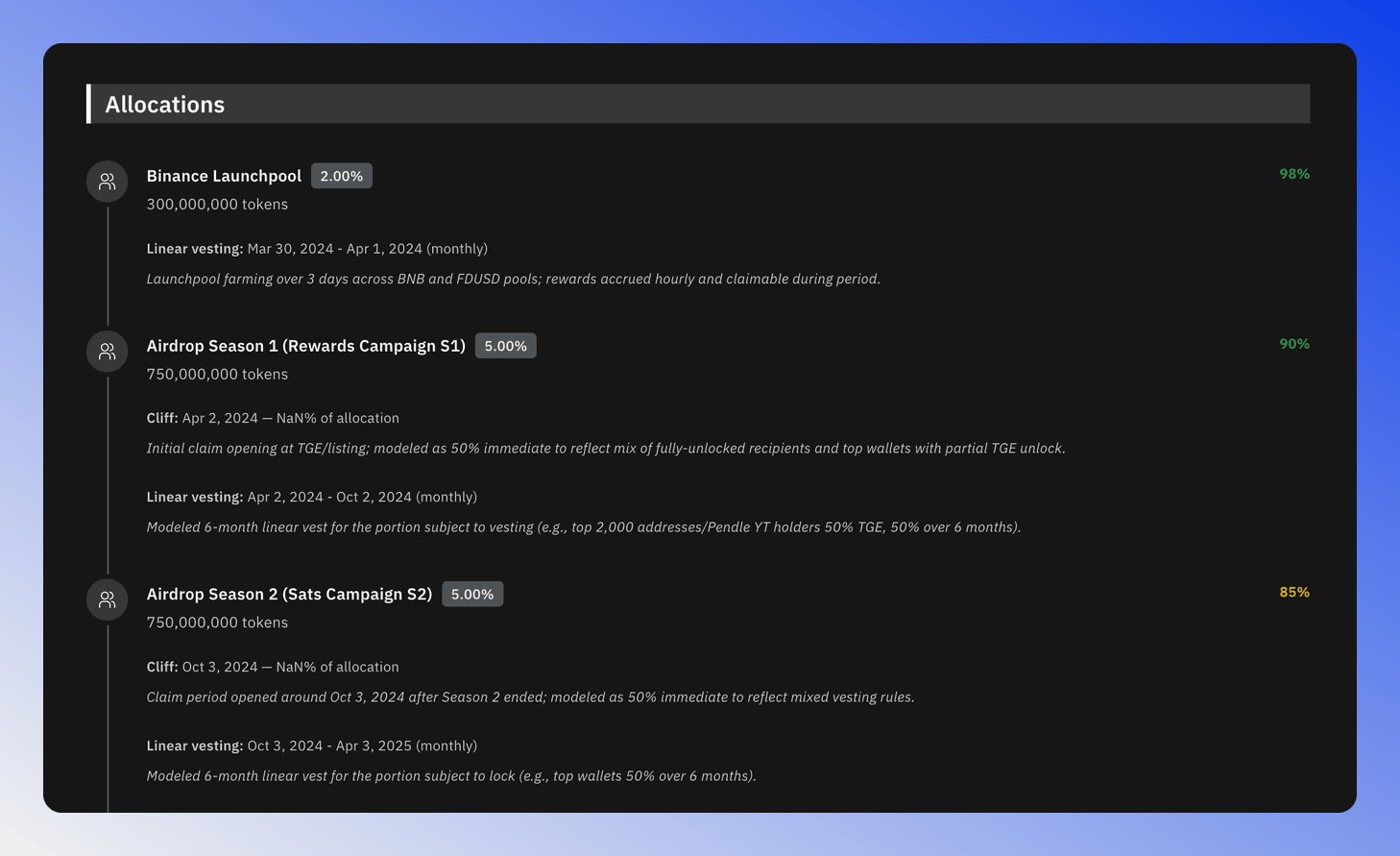 Token allocations showing funding rounds and vesting details.