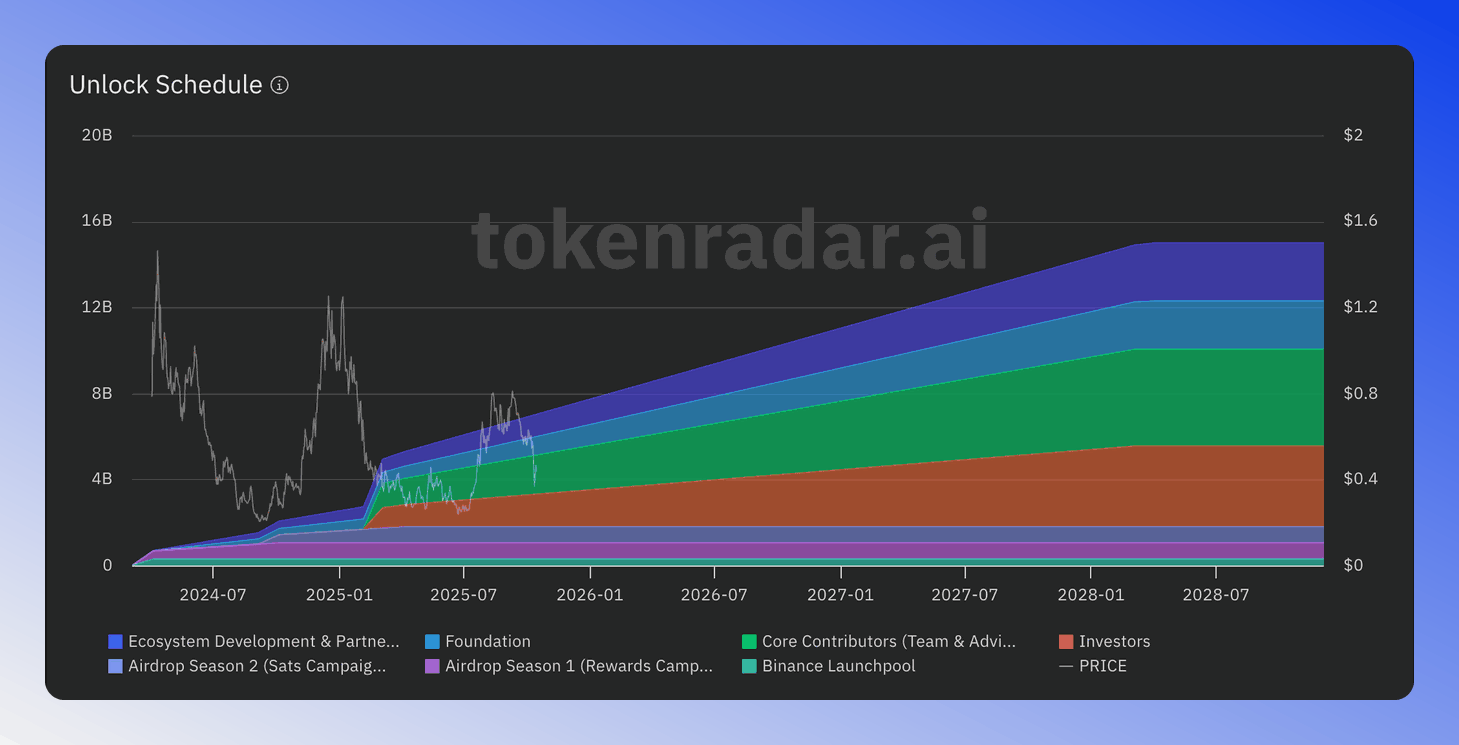 Token unlock schedule overview showing vesting timeline.