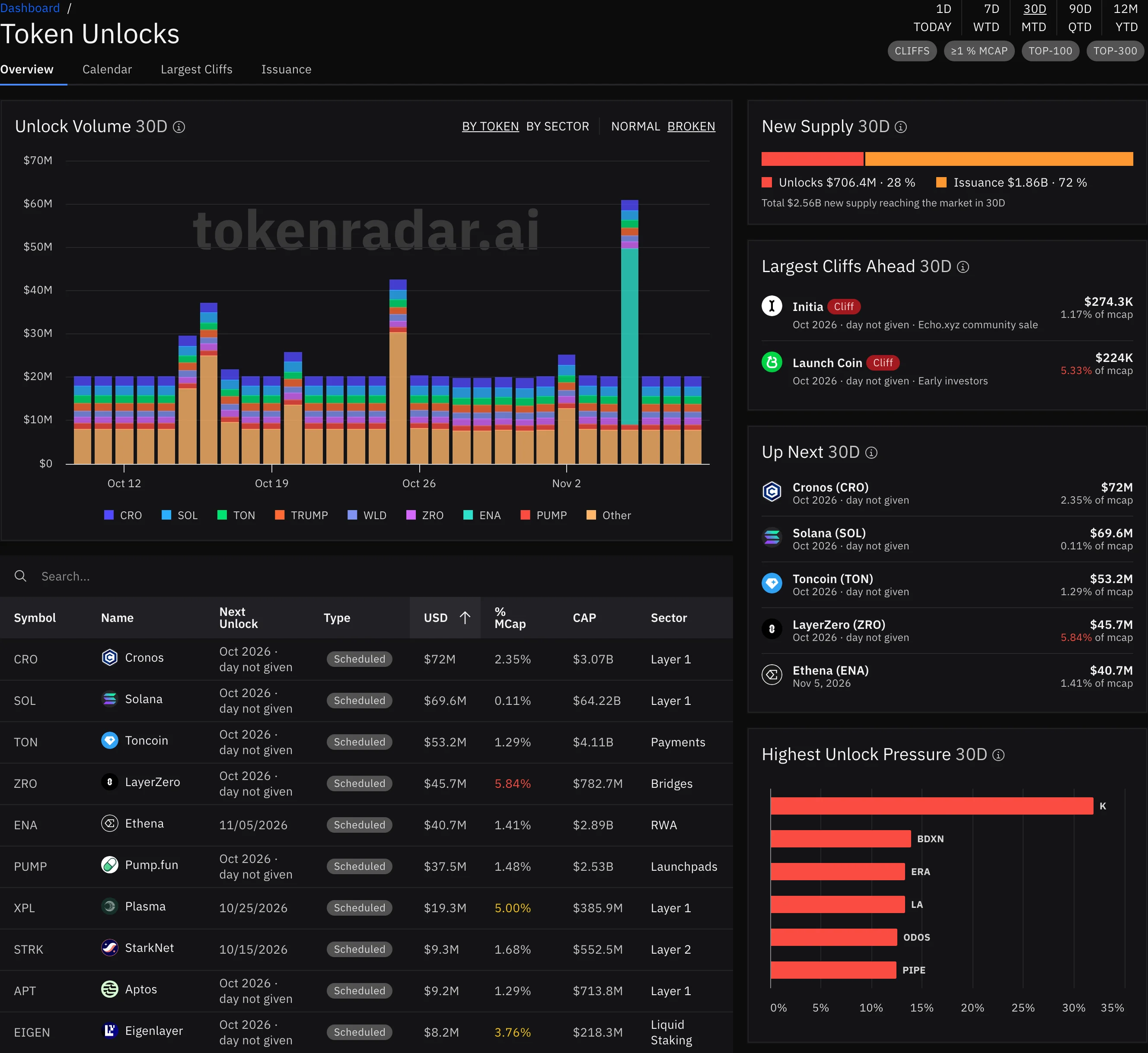 The Token Unlocks Overview with the period and filter pills, the Unlock Volume chart, the unlocks table, and the New Supply, Largest Cliffs Ahead, Up Next and Highest Unlock Pressure tiles