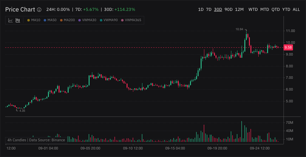 Uniswap candlestick chart showing price action and trading volume