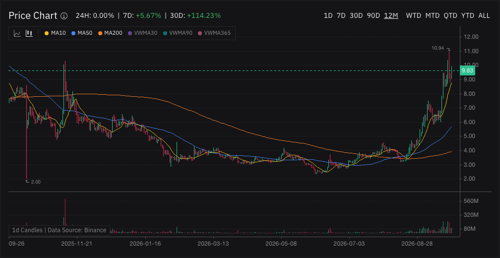 Uniswap price chart with moving-average overlays enabled