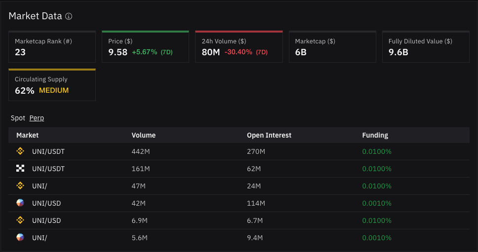 Uniswap perpetual markets showing trading volume, open interest, and funding rates
