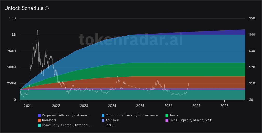 Uniswap tokenomics showing the token unlock and vesting schedule