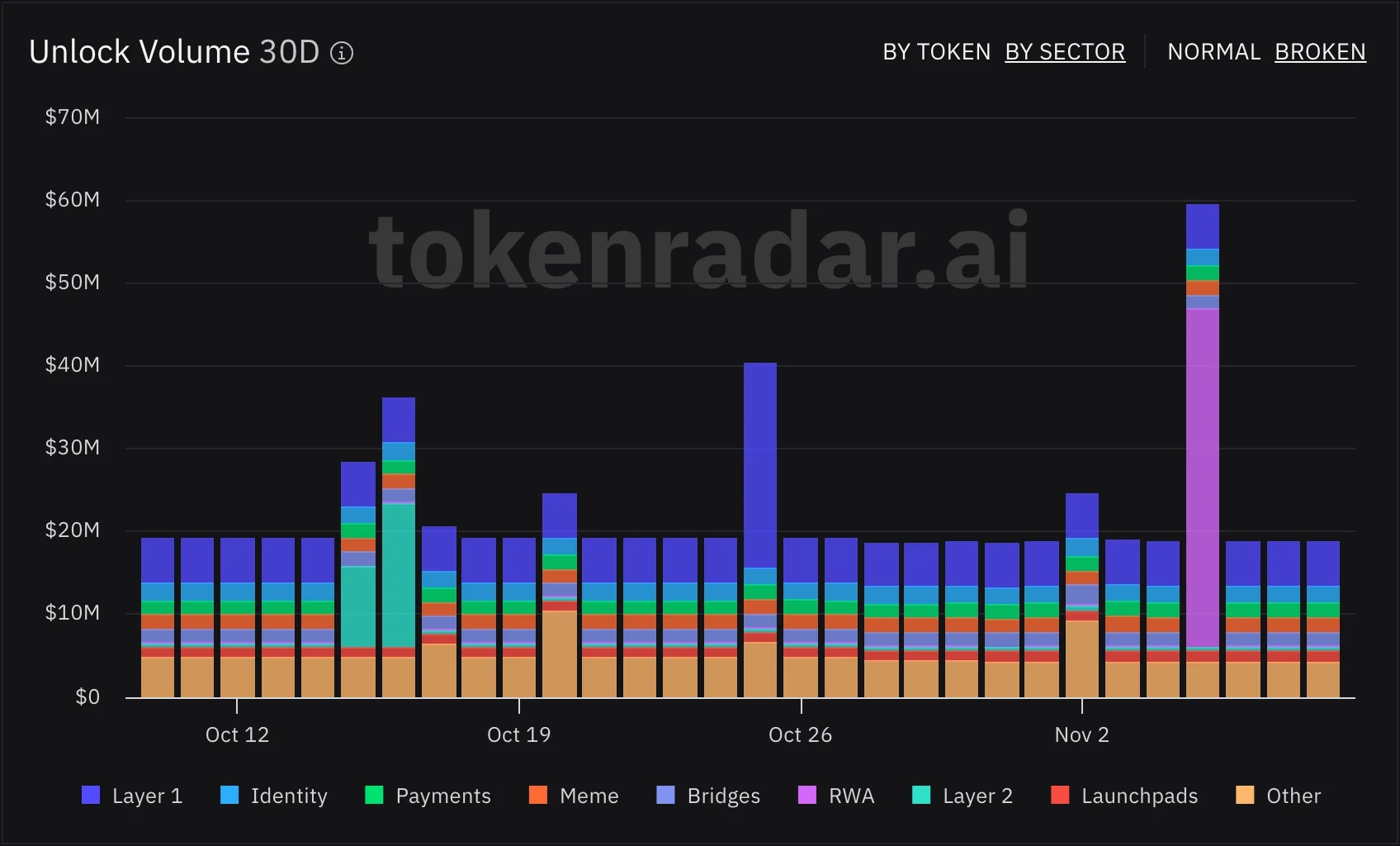 Unlock Volume chart with the USD value unlocking each day, stacked by sector