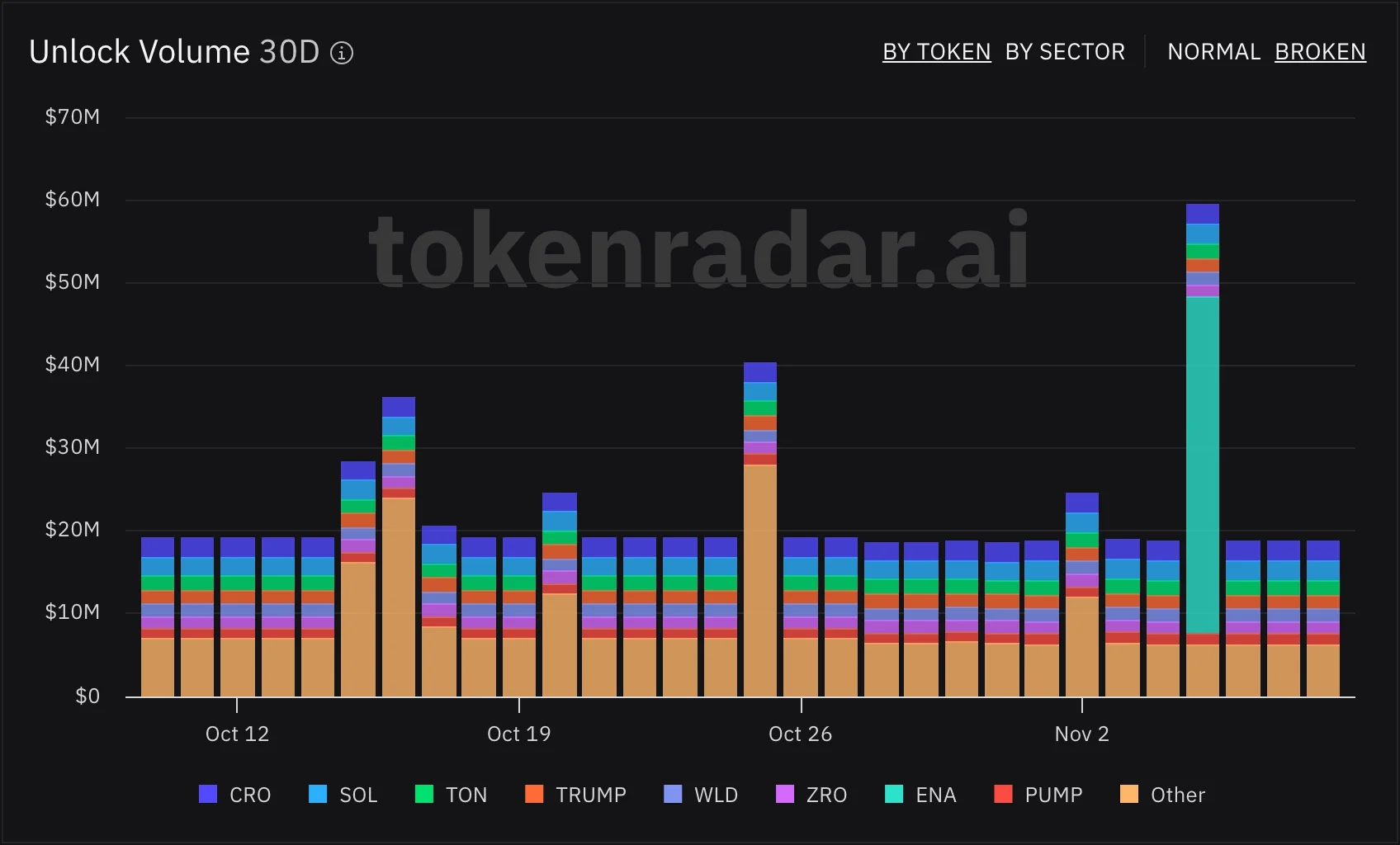 Unlock Volume chart for the next 30 days with one stacked column per day from 10 October to 8 November, coloured by token, the tallest on 5 November with Ethena; BROKEN is selected but no day stands out enough for a break