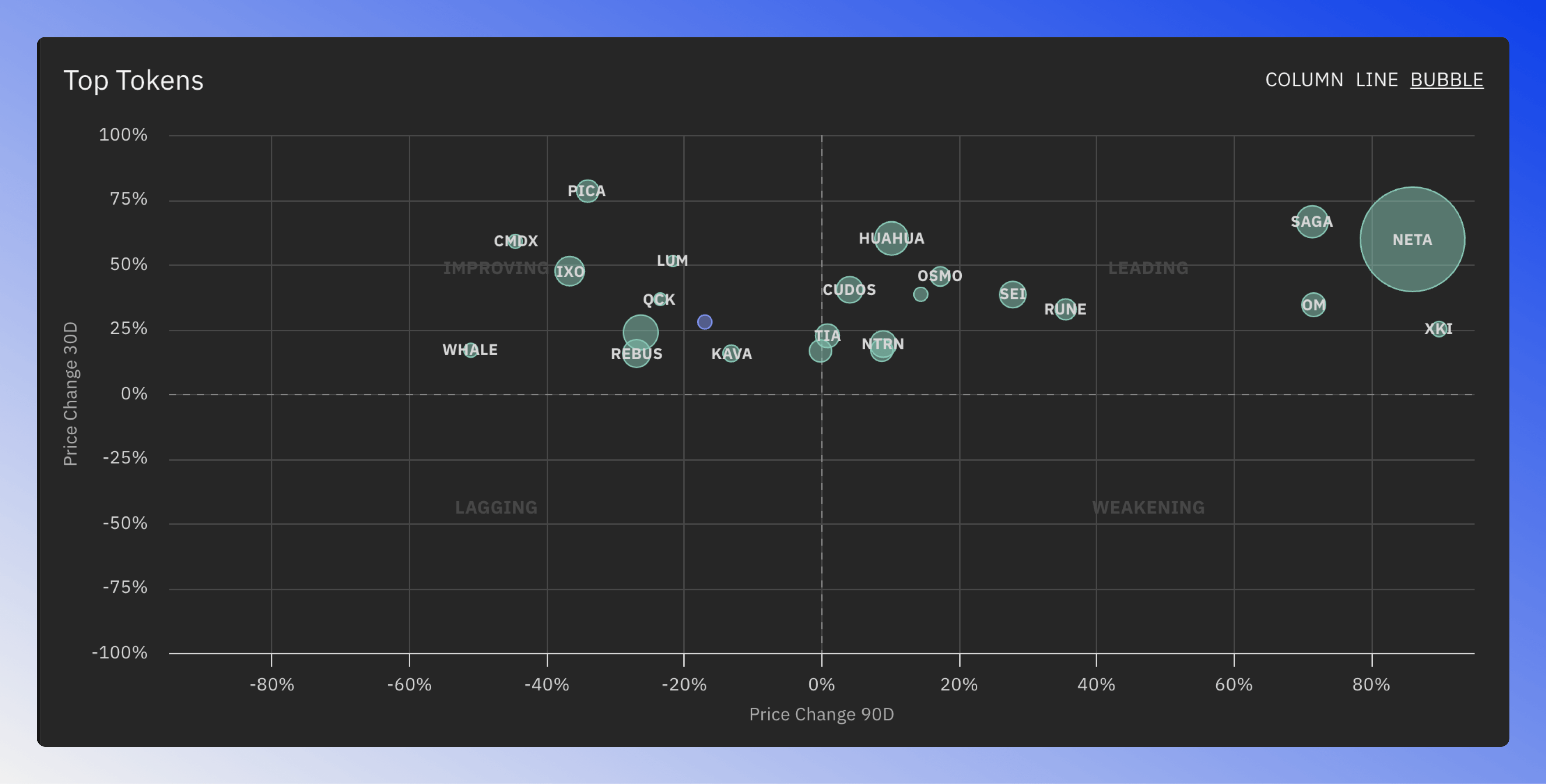 Bubble chart showing tokens by price change, trading volume, and SMA status