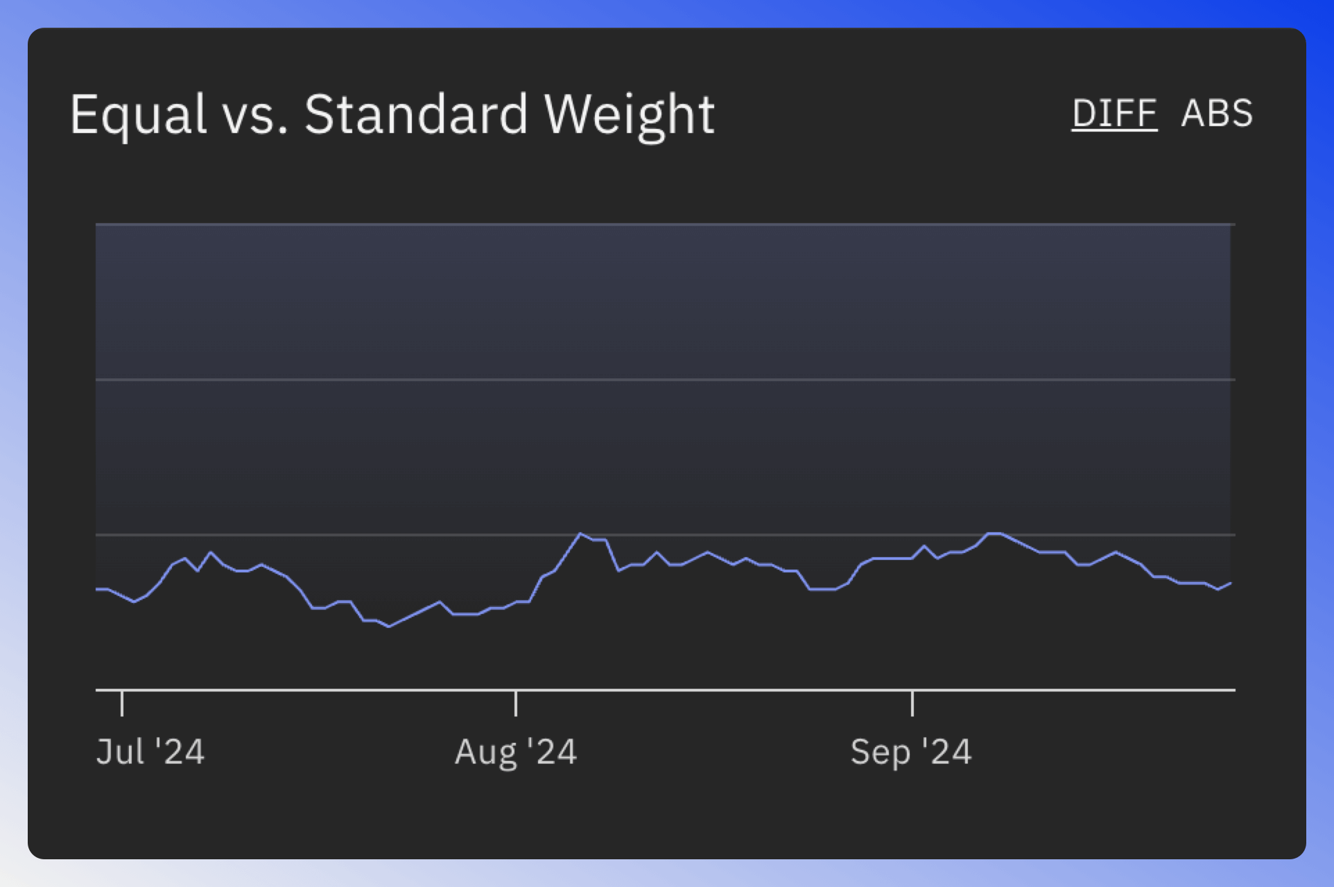 Equal vs standard weighted index chart comparison