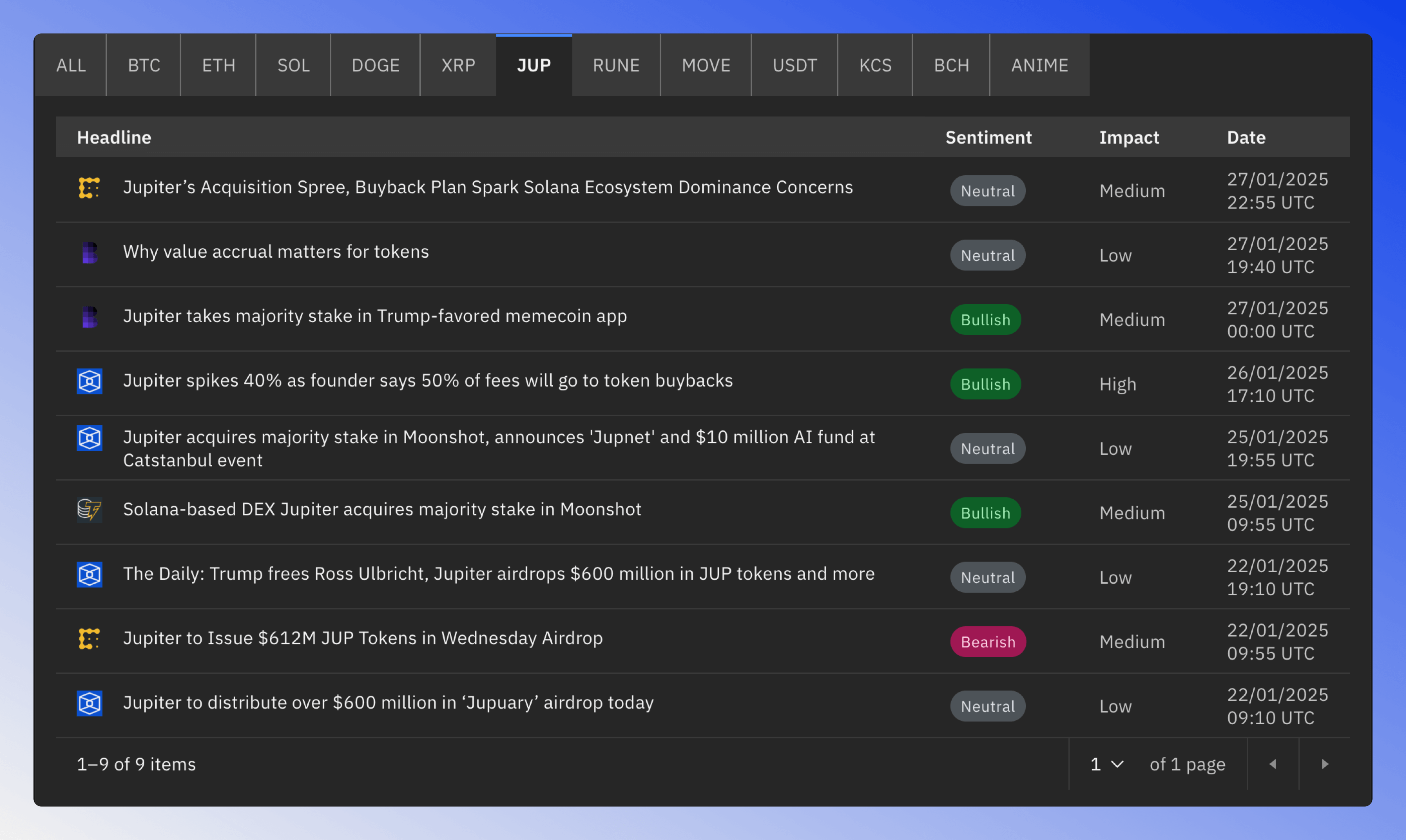 Blockchain mentions news table with the columns headline, sentiment market impact and date.