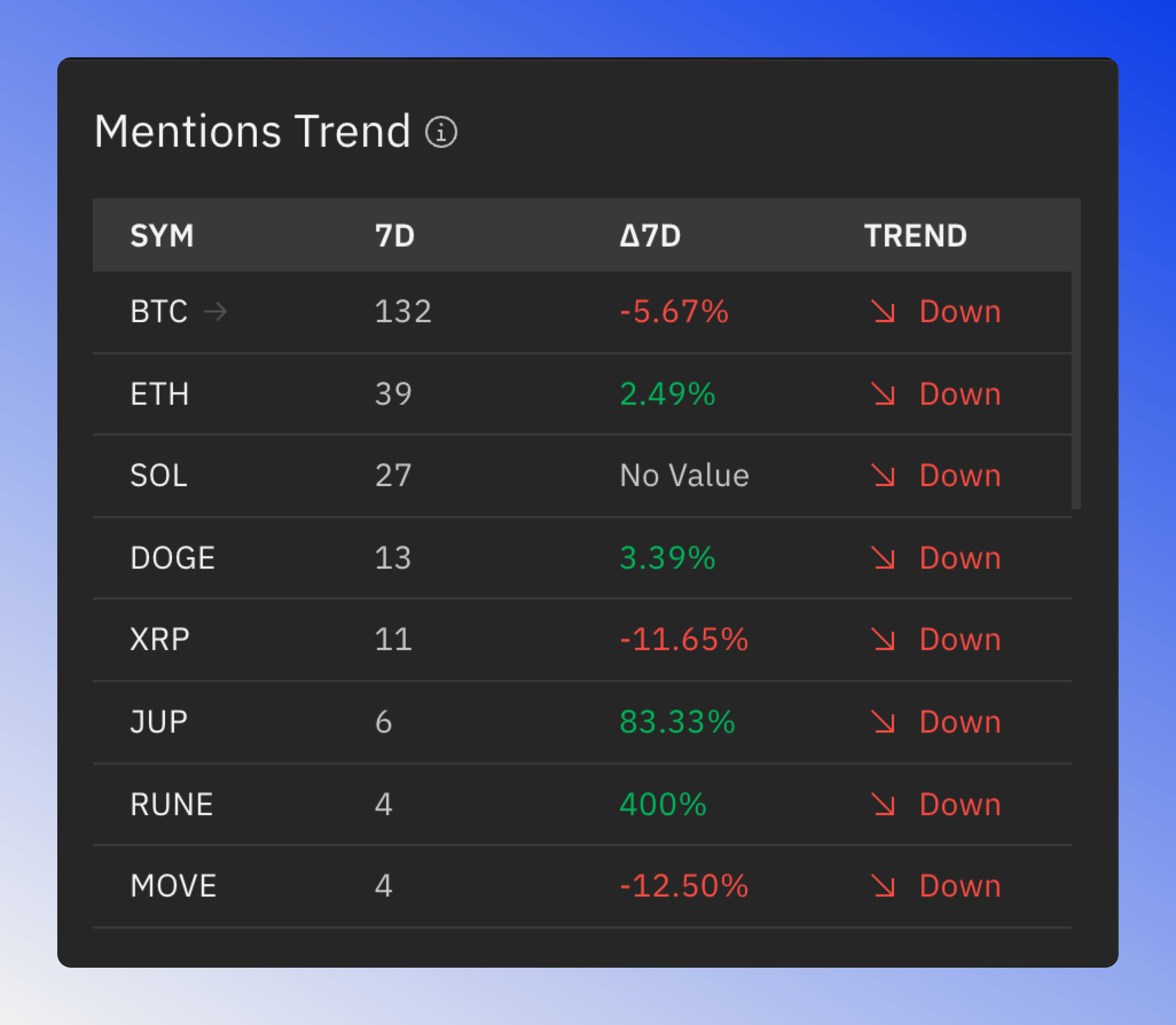 Blockchain mentions statistics table with the columns count, change and trend.