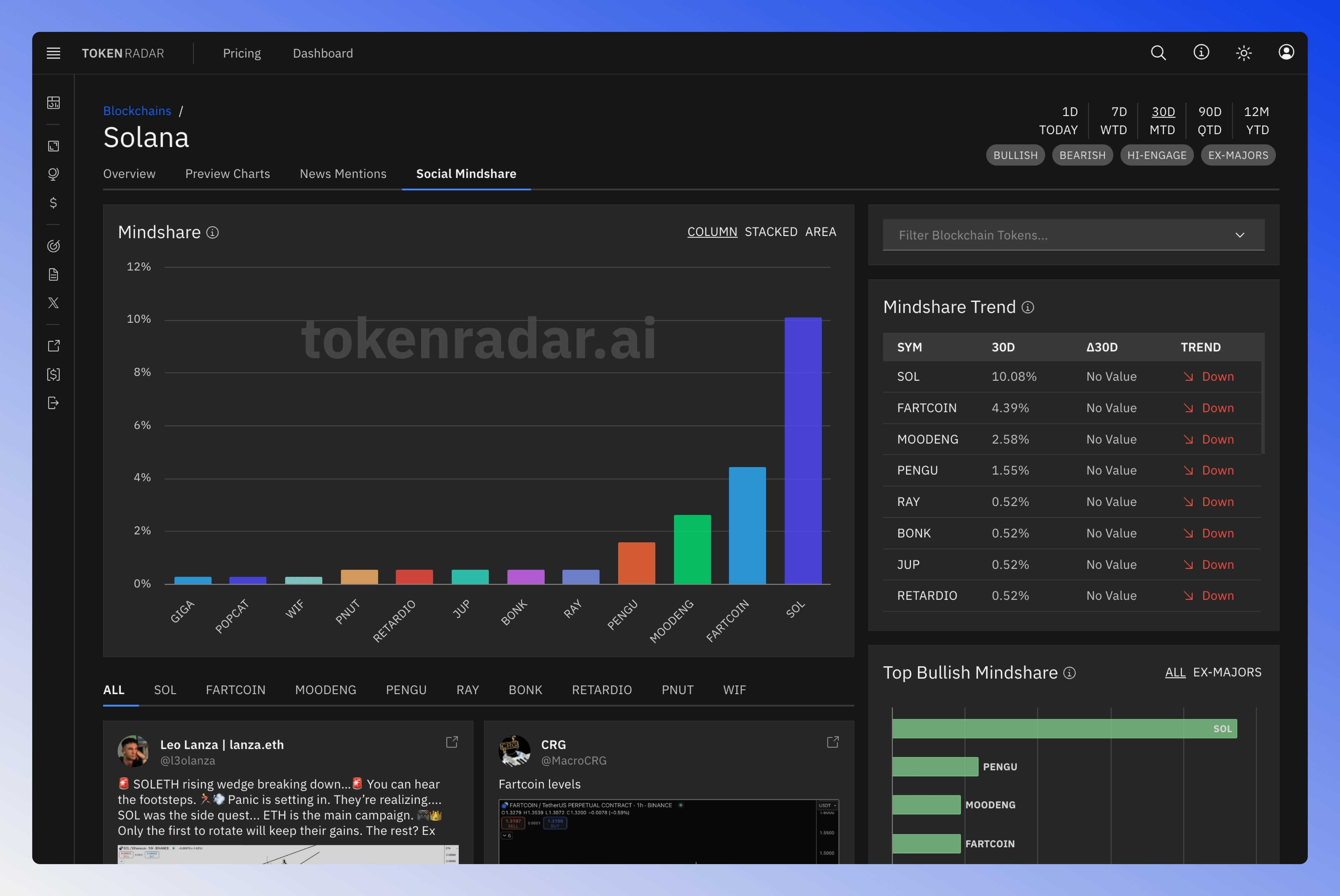Screenshot of the whole blockchain social mindshare page.