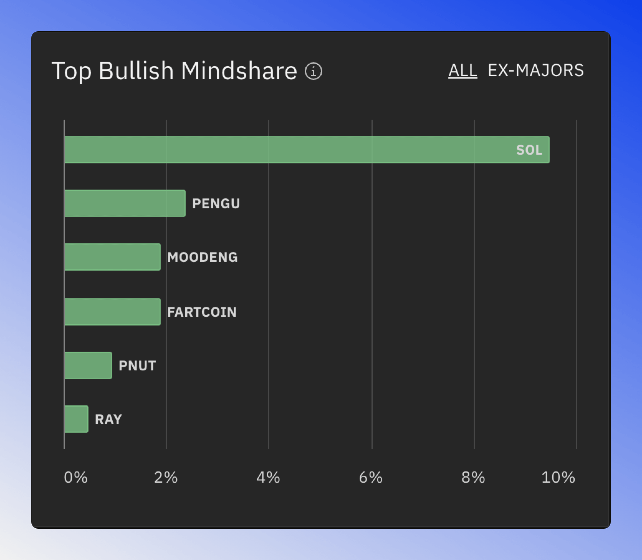 Chart showing the top tokens with bullish/bearish social media sentiment.