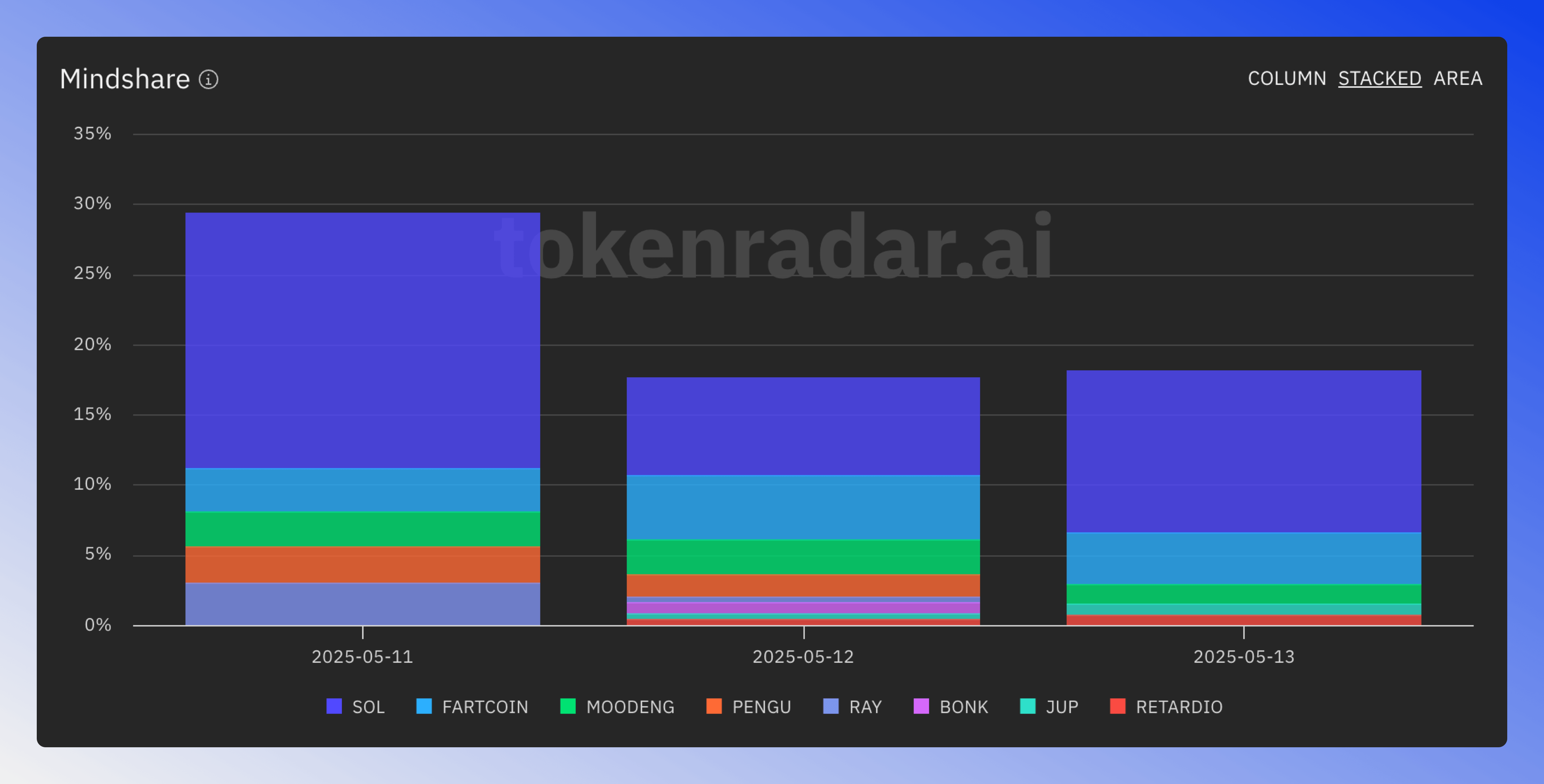 Social mindshare visualization offers different views to analyze blockchain token mentions across social platforms
