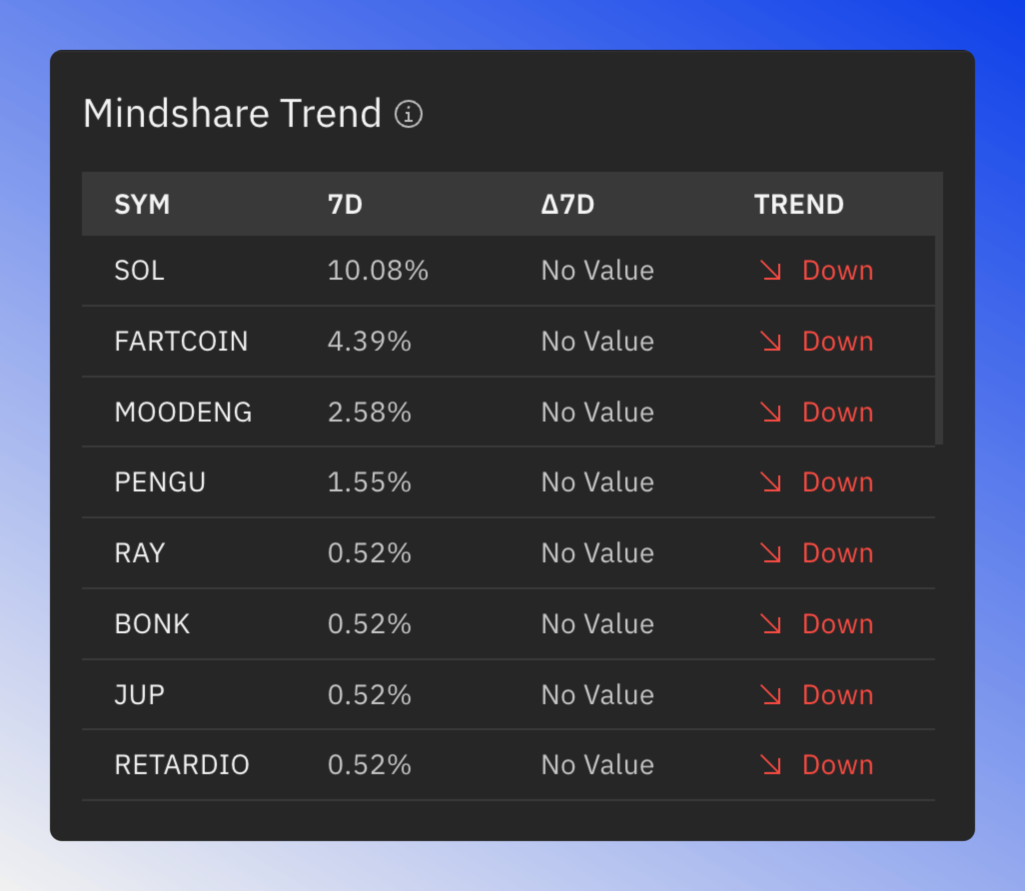Blockchain social mindshare trend table with columns for symbol, 30D, change and trend.