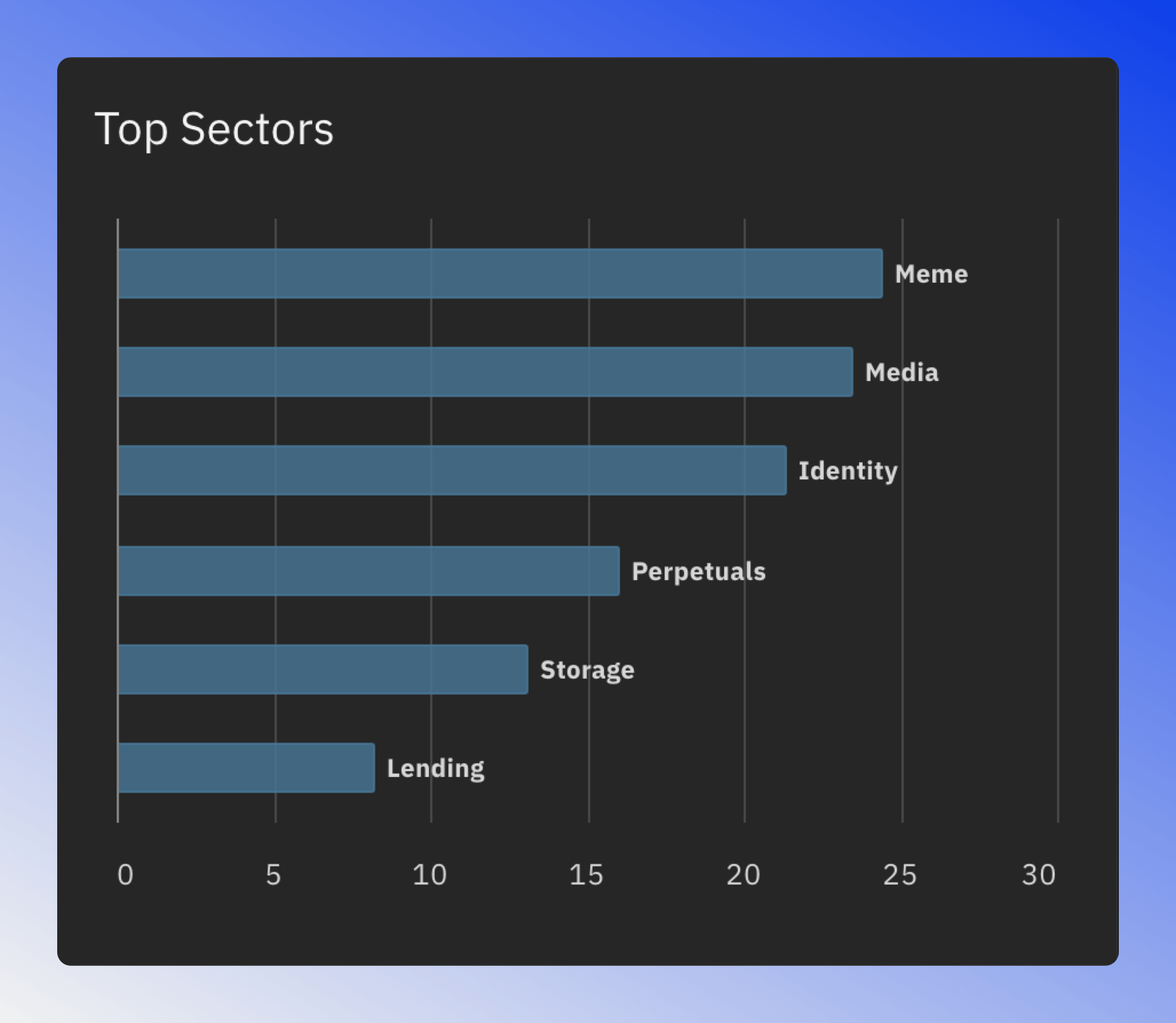 Top sectors chart showing best performing blockchain sectors