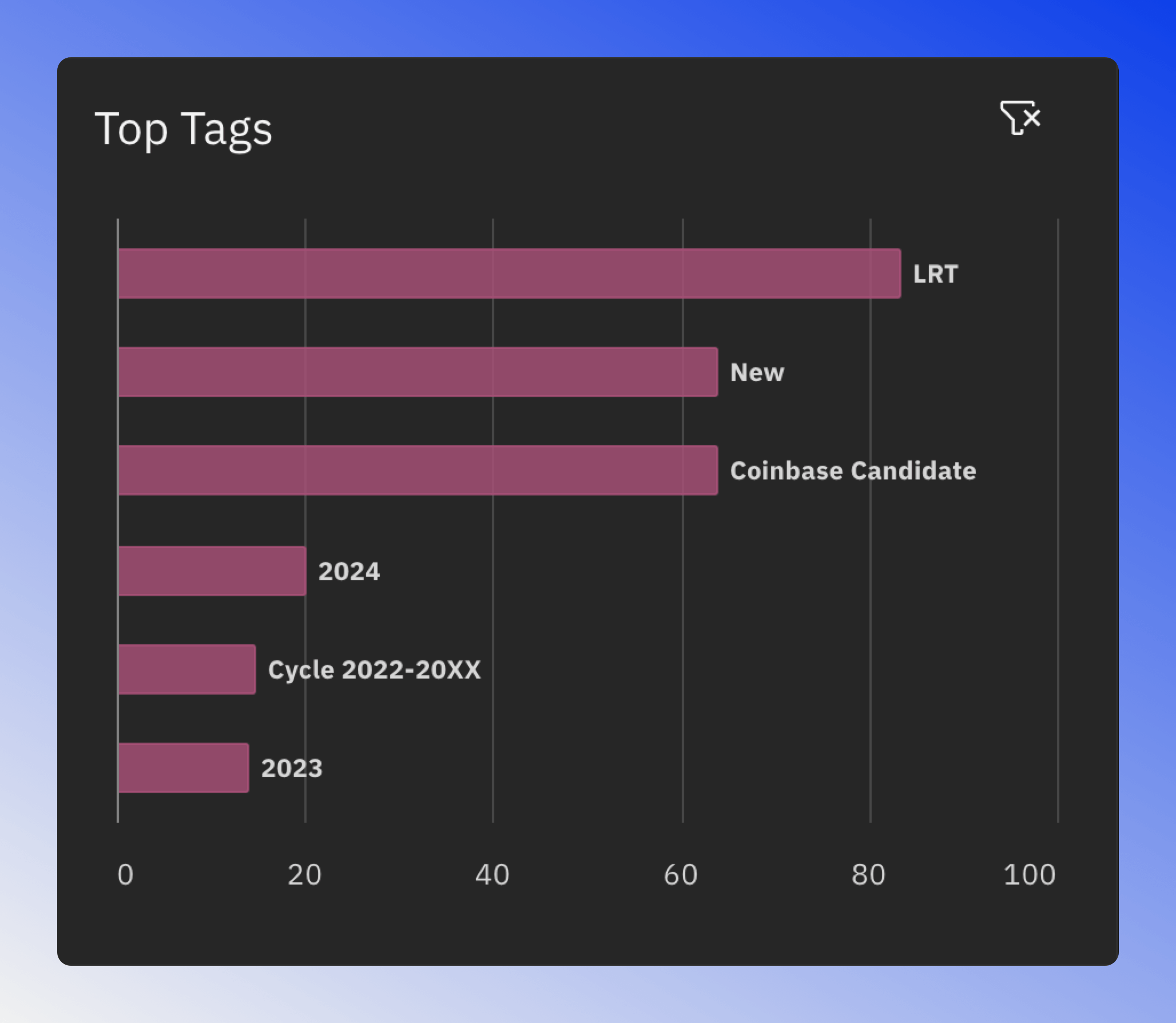 Top tags chart showing best performing tags in the blockchain