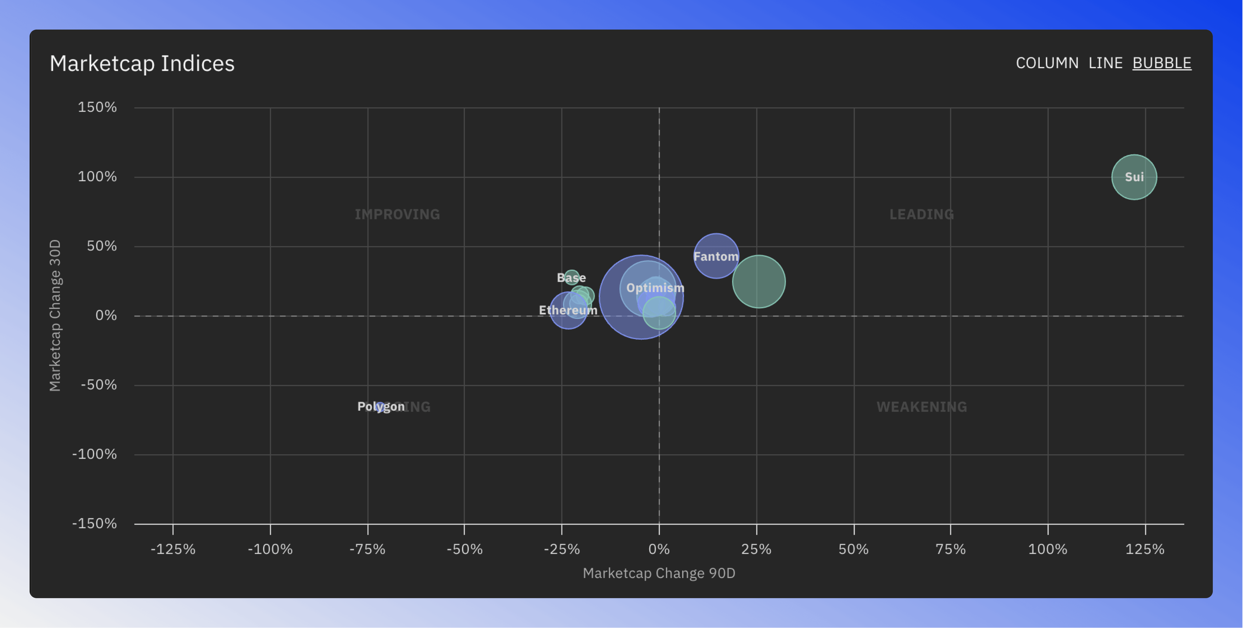 Bubble chart showing blockchain indices based on market cap and price changes