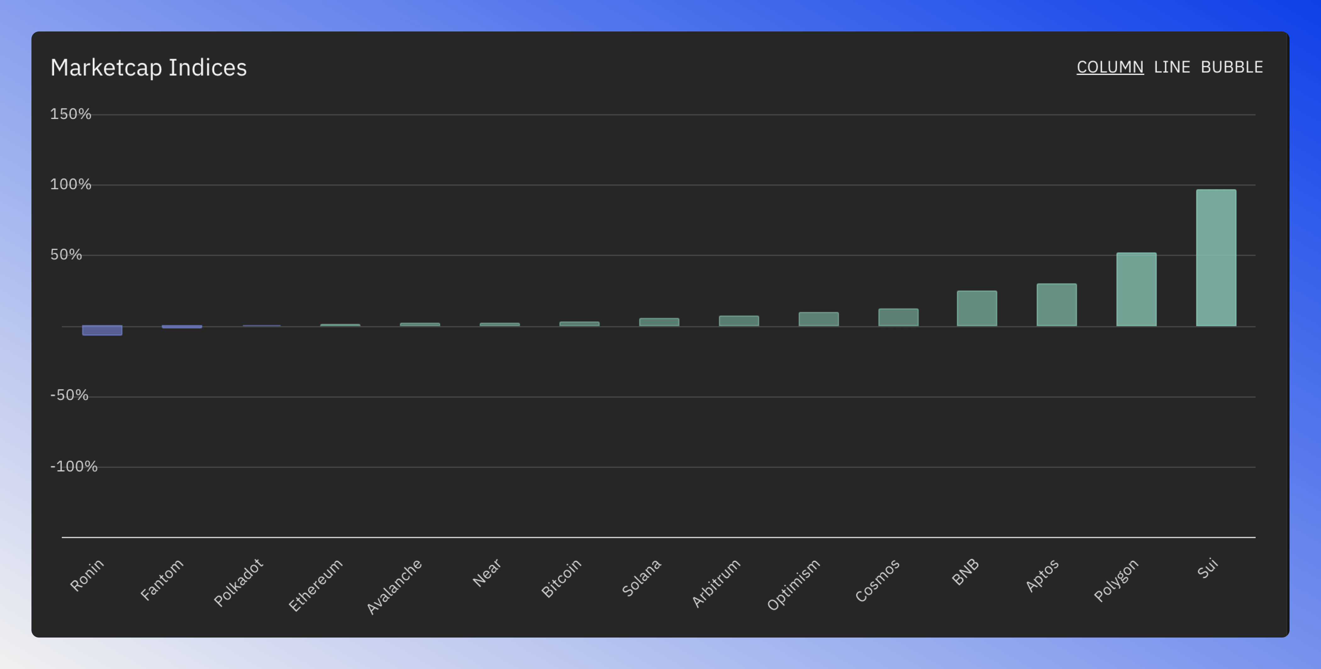 Column chart displaying blockchains ranked by performance with green for positive gains