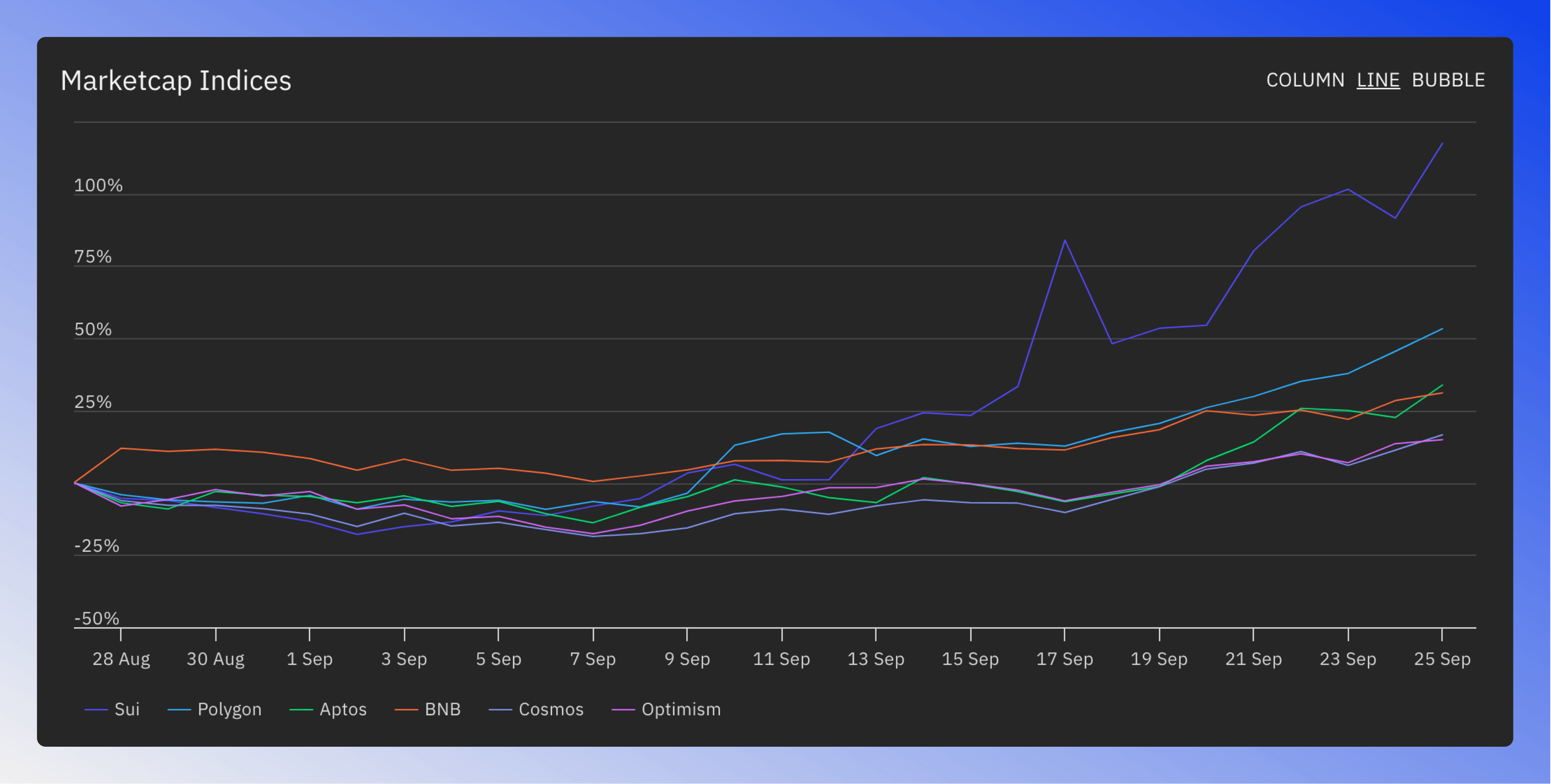 Line chart showing historical performance of top six blockchains