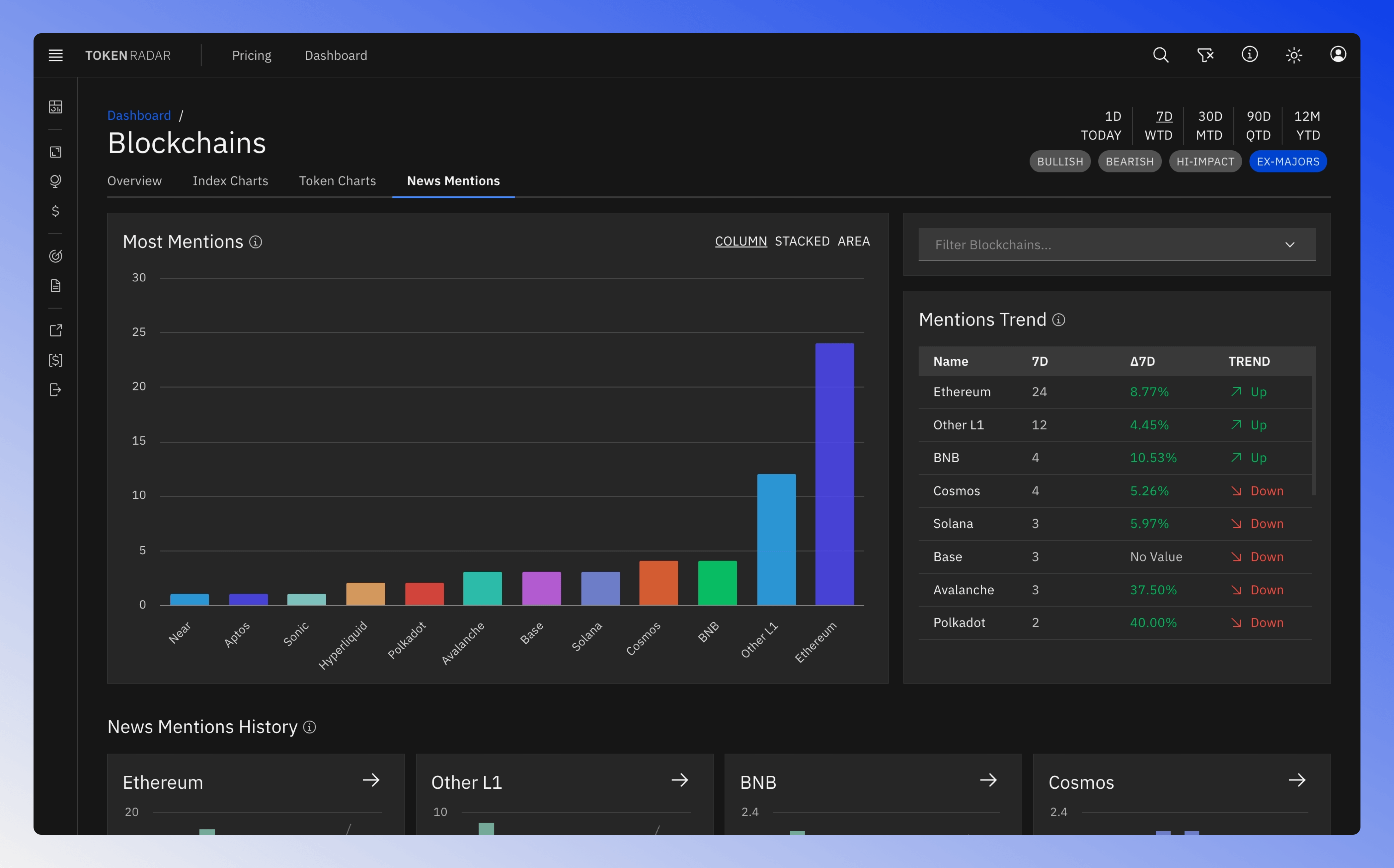 Dashboard showing blockchain and sector mentions in news articles with frequency, sentiment, and impact metrics.