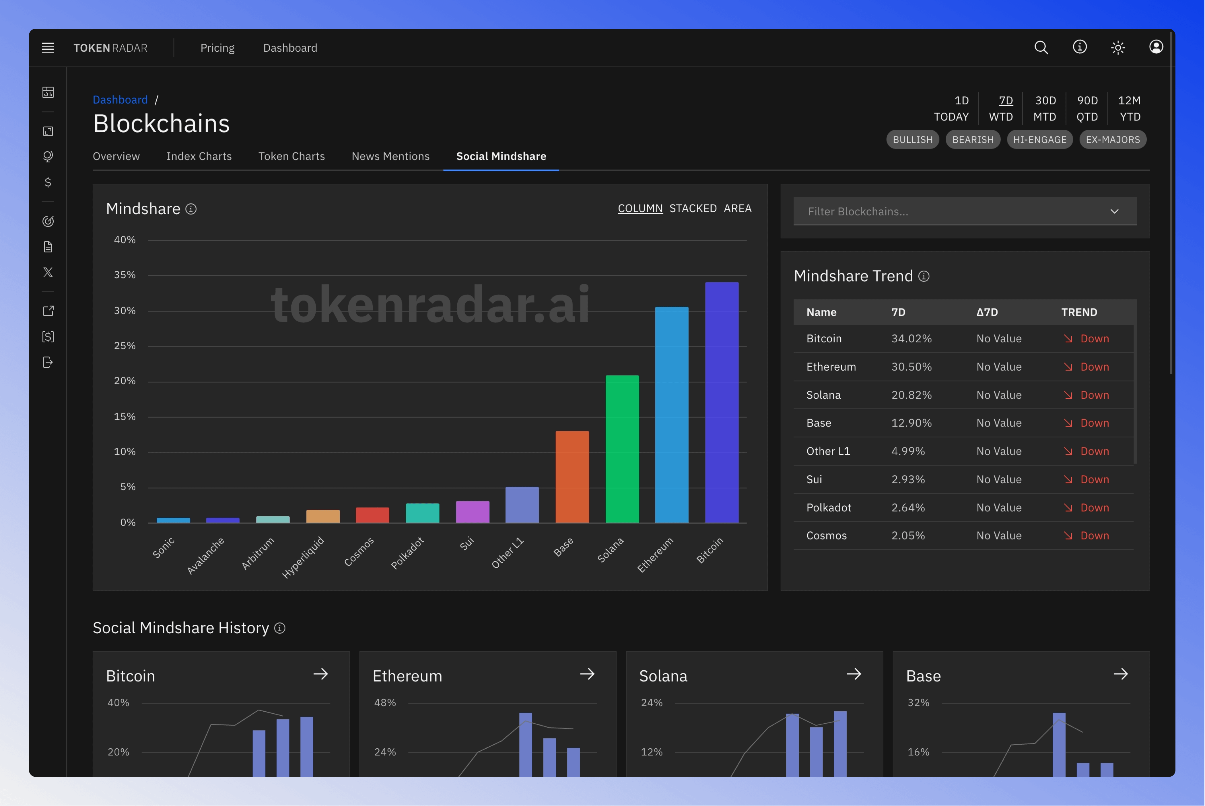 Overview of the blockchain social mindshare page showing various charts and data visualizations